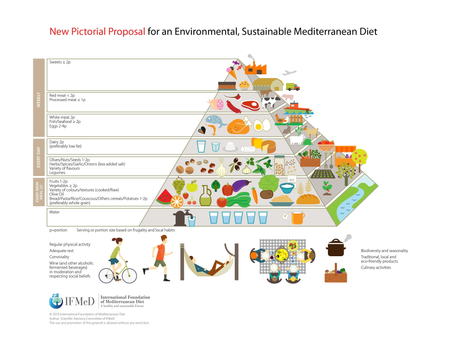 La percezione e la realtà della dieta mediterranea in Italia
