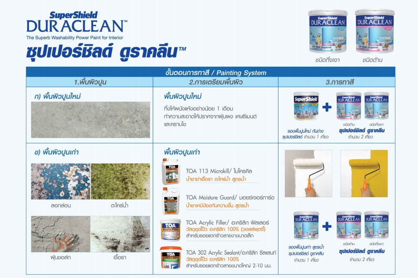 ภาพขนาดย่อ: น้ำยารองพื้นปูนทับสีเก่า TOA CONTACT PRIMER ขนาด 1 แกลลอน (3.785ลิตร)