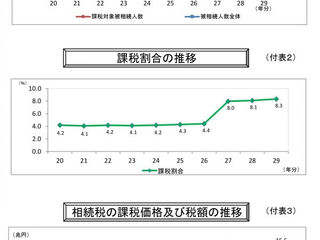 相続税の課税割合の増加について