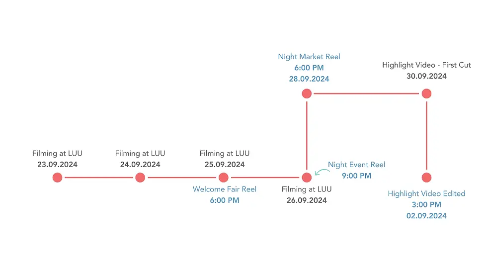 Project Timeline for Leeds University Union showing quick turnaround