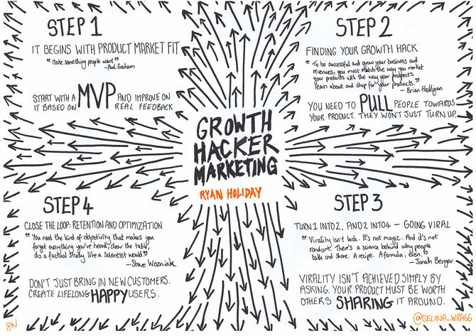 REVIEW : Ryan Holiday's Growth Hacker Marketing
