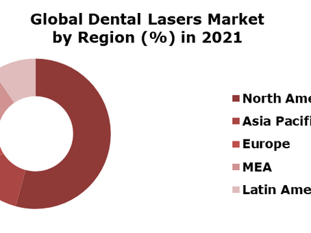 Dental Lasers Market Competitive Landscape and Industry Analysis Report by 2030