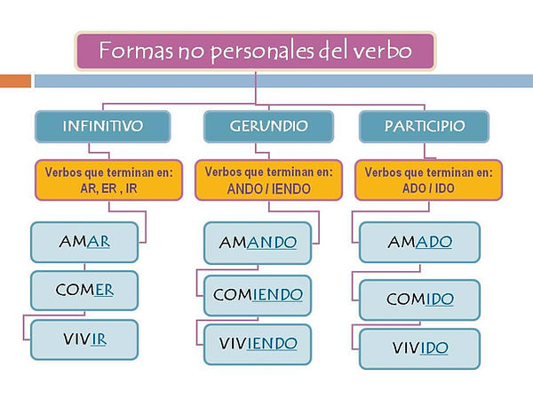 inf gerundio participio.jpg