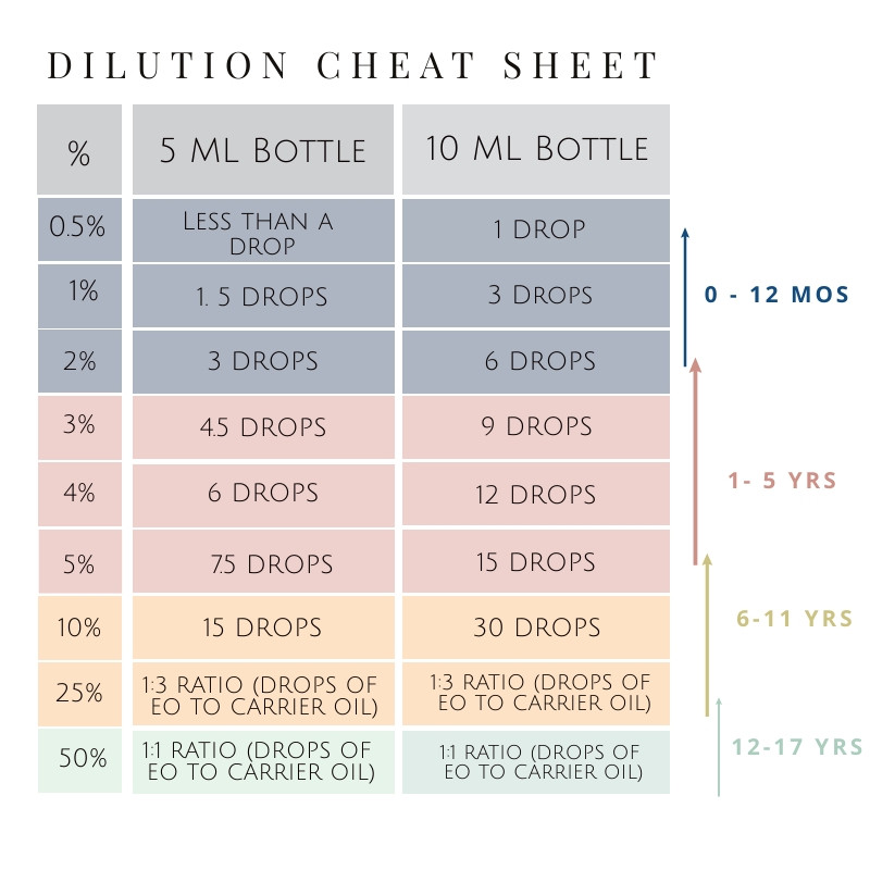 Essential Oil Dilution Chart