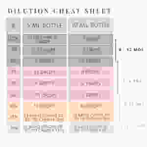 Essential Oil Dilution Chart
