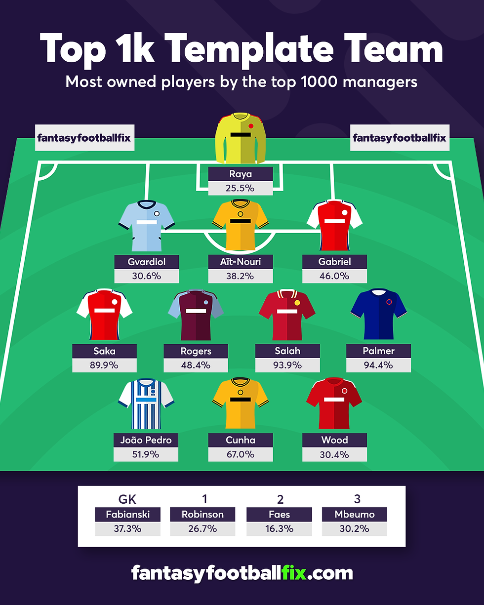 Team reveal - top managers