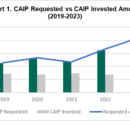 The Case for CAIP - The Importance of a Budget Increase