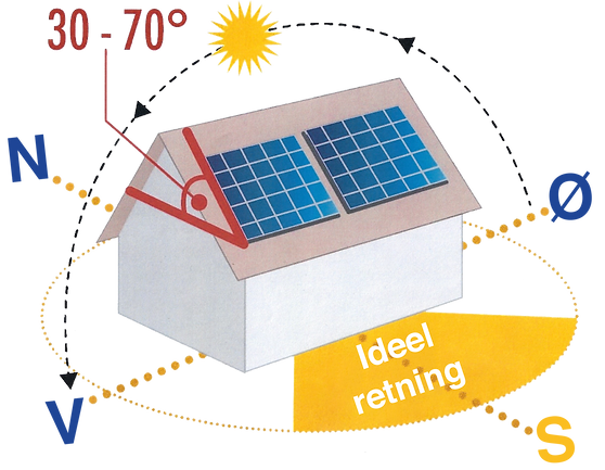 illustrasjon av justering og helning av et solcellesystem