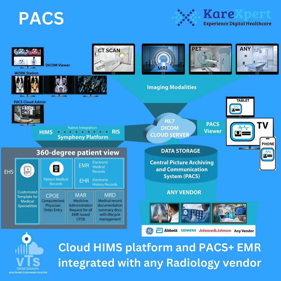 PACS Integration with VTS Karexpert's HIMS cloud platform for managing Patient Medical Records (EMR / EHR) for end-to-end digitalization of patient care. 