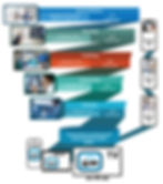 Radiology Information System, Pictures Archiving & Communications System, PACS, Unified Pictures Repository, Mobile Ready