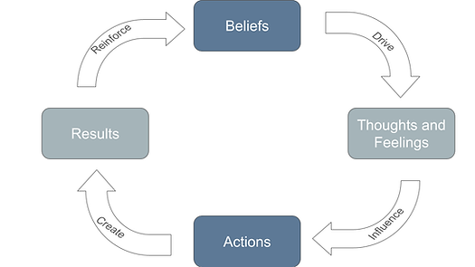 Beliefs to Results image (1).png