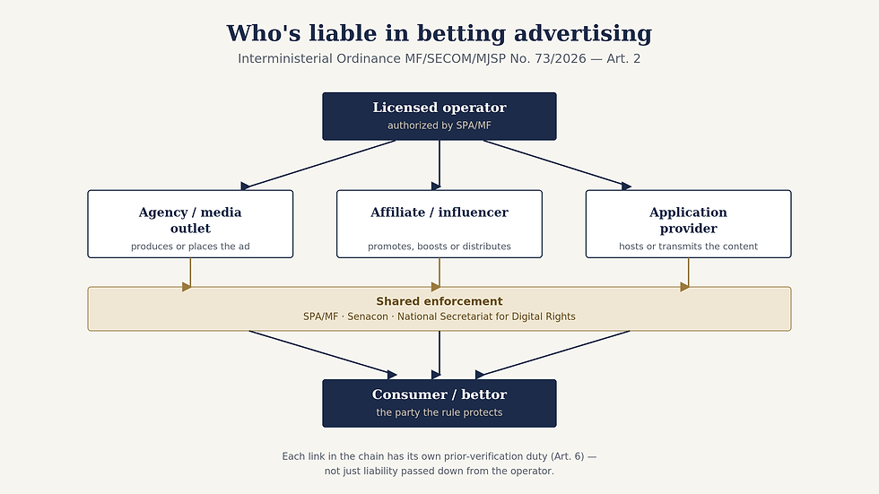 Diagram showing who is liable in betting advertising under Ordinance 73/2026, including the licensed operator, agency, affiliate, application provider, and enforcement bodies