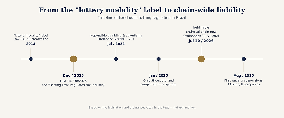 Timeline of Brazil's fixed-odds betting regulation from the 2018 lottery-type activity law to the 2026 ordinances imposing chain-wide advertising liability
