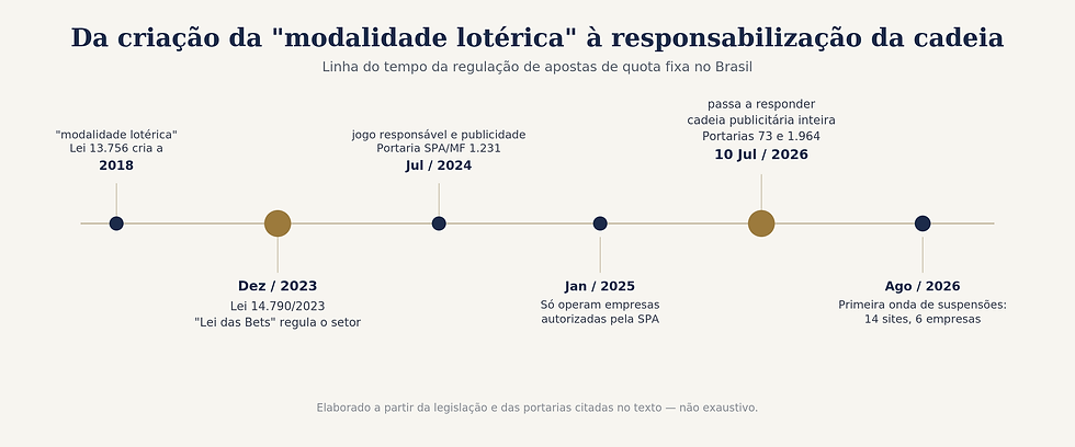 Linha do tempo da regulação da publicidade de apostas no Brasil, da Lei 13.756/2018 até a Portaria 73/2026