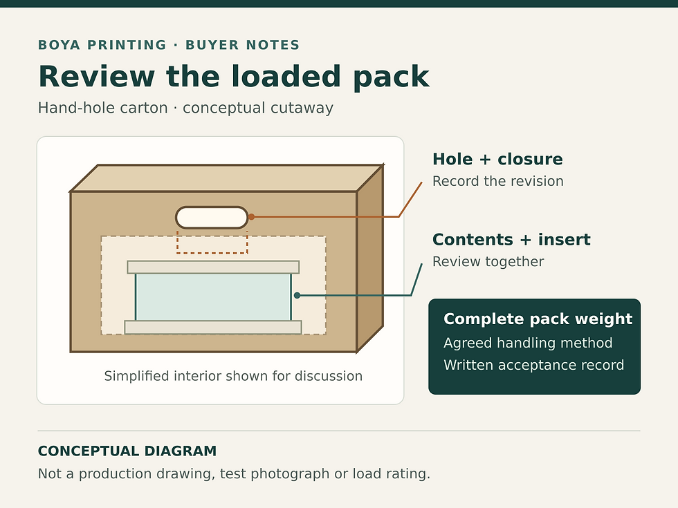 Conceptual cutaway of a hand-hole carton showing the opening, contents and insert, with reminders to record complete pack weight, handling method and acceptance.