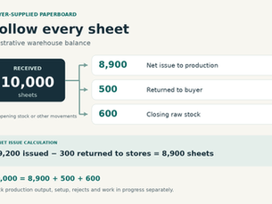 Illustrative paperboard balance: 10,000 sheets received equals 8,900 net issue to production, 500 returned to the buyer and 600 closing raw stock; net issue is 9,200 minus 300 returned to stores.