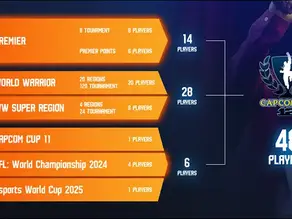 Capcom reveals a surprising $2,000,000 prize pool for the Capcom Pro Tour 2025 season just like with the 2023 circuit