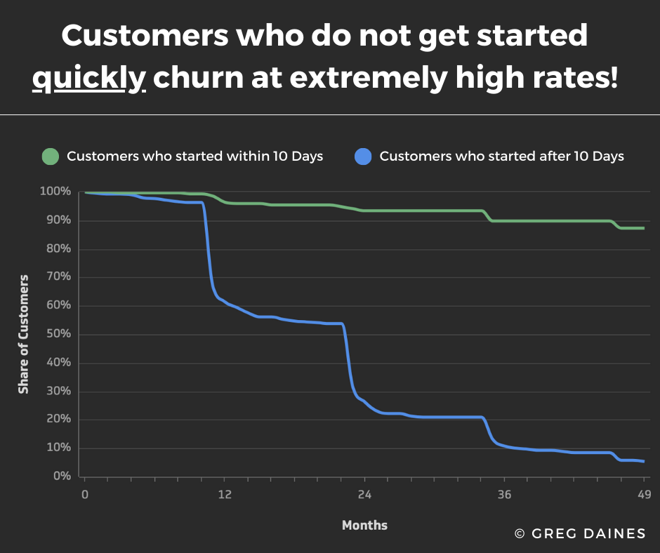 Corrélation entre le churn et la durée d'onboarding