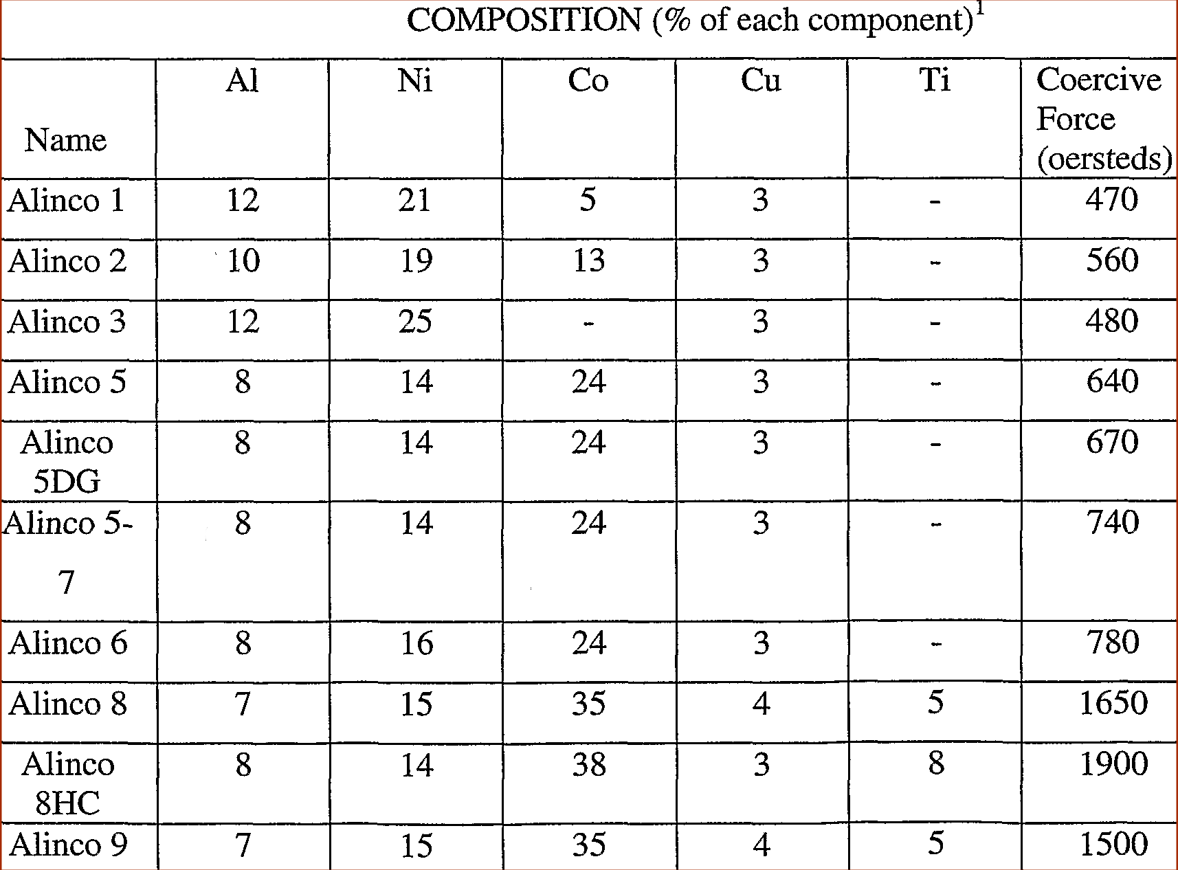 Alnico comparison chart