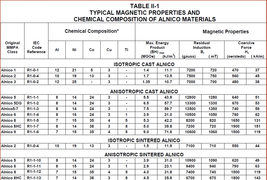 Alnico composition and strength power comparison chart