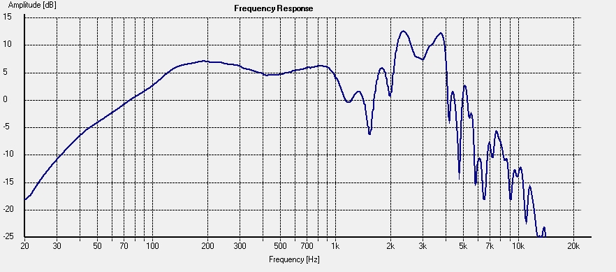 Typical Guitar Speaker Frequency Response Graph