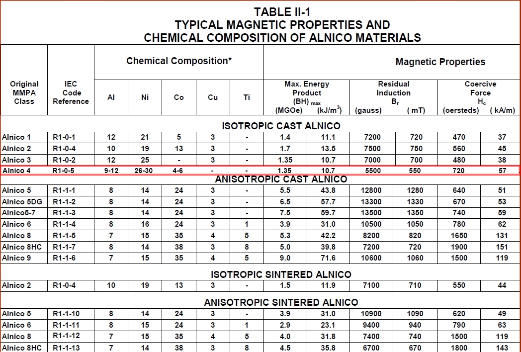 Alnico 4 comparison chart - the first ever