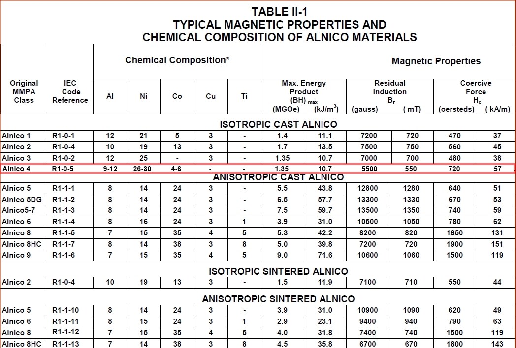 Alnico 4 exact composition and specs decoded