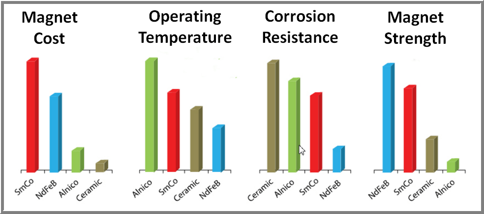 magnet materials compared - guitar pickup speaker