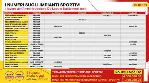IMPIANTI SPORTIVI, 26 MILIONI DI INVESTIMENTI DAL 2018 E 24 STRUTTURE RIQUALIFICATE ENTRO IL 2026
