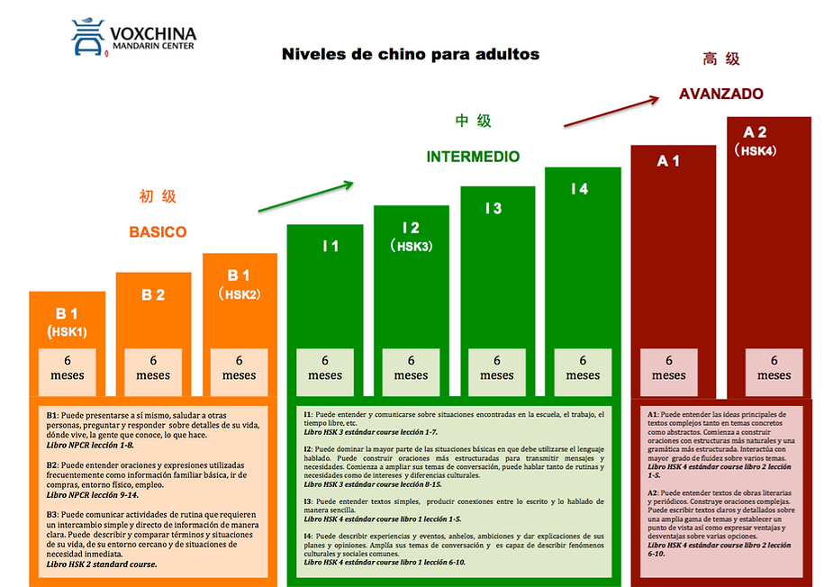 niveles chino mandarín en Vox China