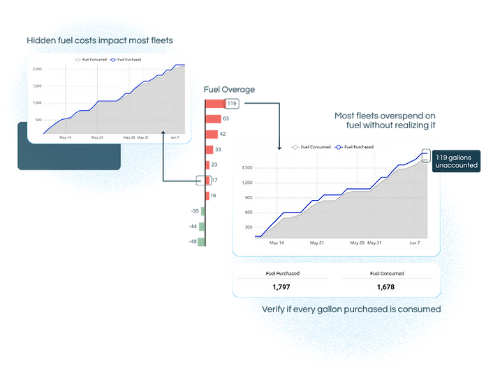 Fleet fuel analytics platform detecting unusual fuel usage patterns and fuel loss