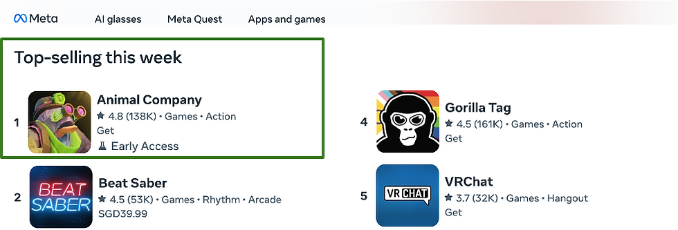 Animal Company ranked #1 among top-selling VR games on Meta Quest, ahead of Beat Saber, Gorila Tag, and VRChat.