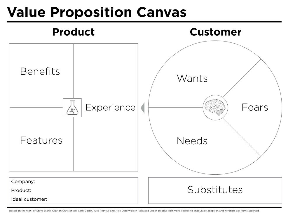 the Value Proposition Canvas tool is a great place to begin mapping your value proposition by identifying and validating the makeup of your product and why people buy it.