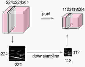 This is how down-sampling is done using max pooling