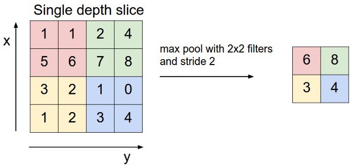 Max Pooling in CNN is being implemented in this image