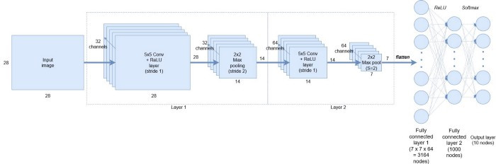 A CNN architecture