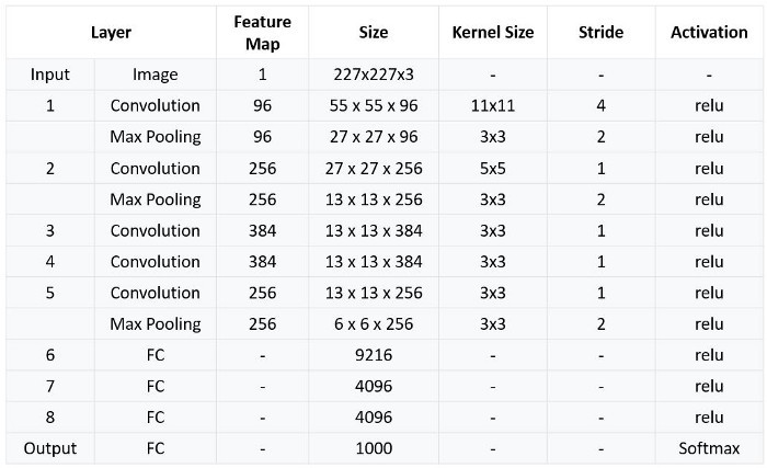 AlexNet architecture
