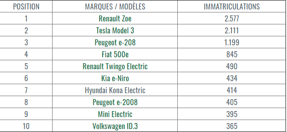 top-10-voitures-électrique-vendues-mai-2021-france