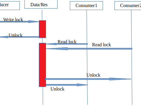 shared_mutex(Read/write lock):Still mutex has performance issues?