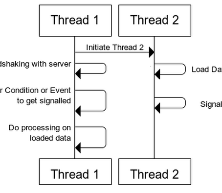 Condition Variable: What is the problem with Mutex alone?