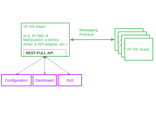 A novel approach to software development in the microservice environment of vf-OS