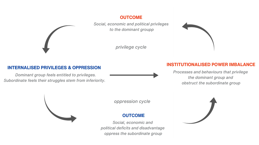 Uncommon Sense graphics - cycle of oppression updated.png