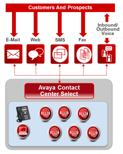 Avaya Contact Centre Select