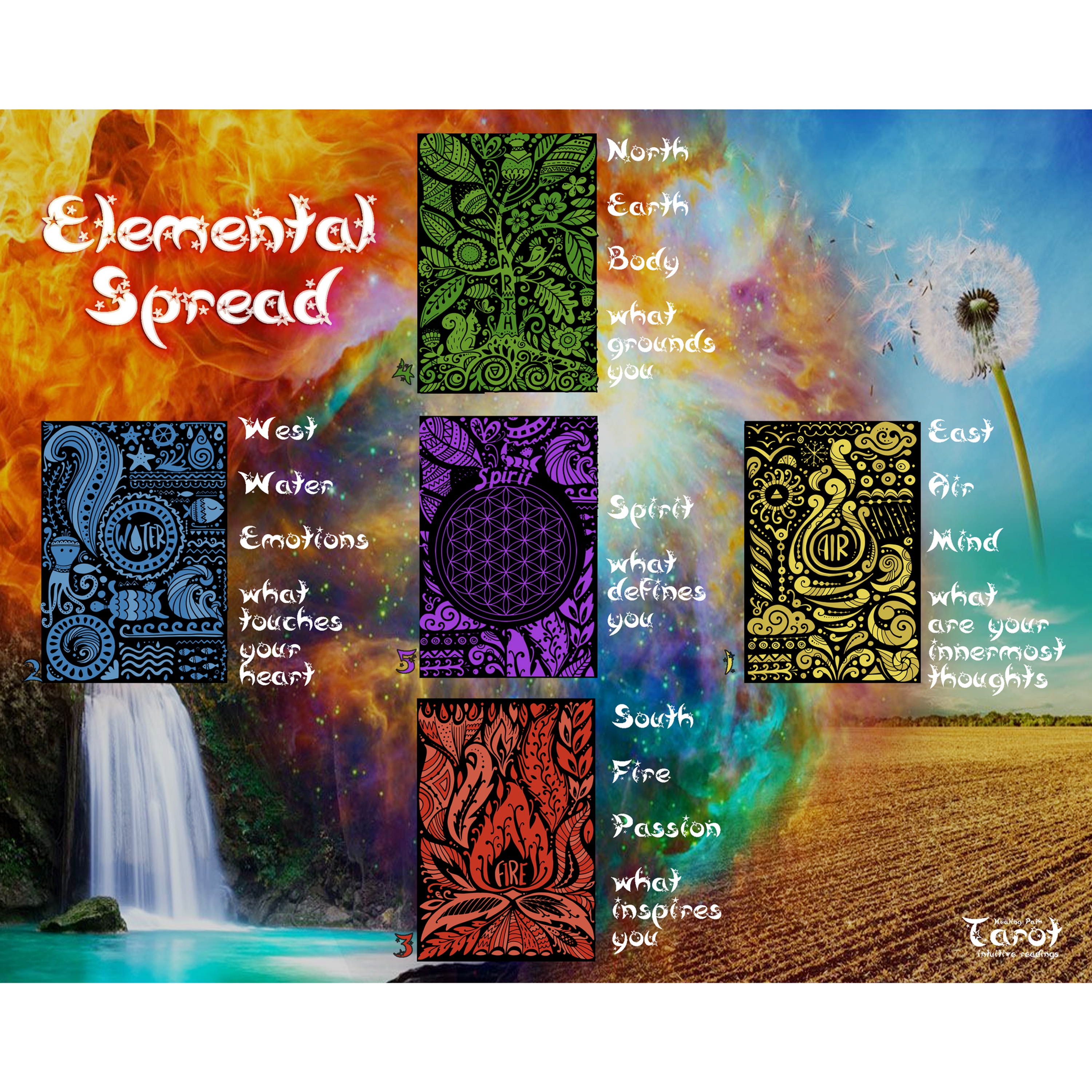 Elemental Spread On-Line Tarot Reading