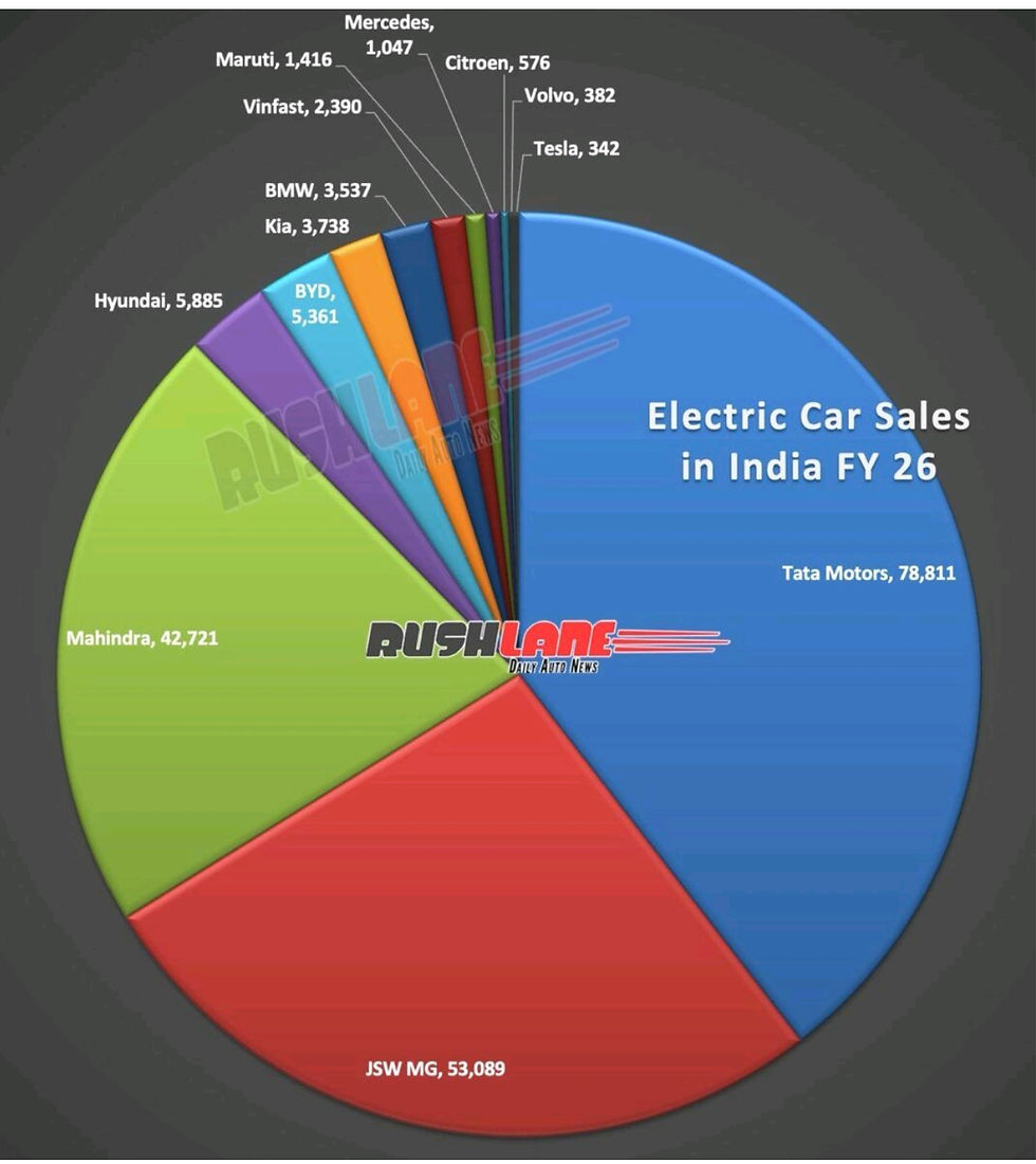 Indian Electric car sales 83% growth in one year
