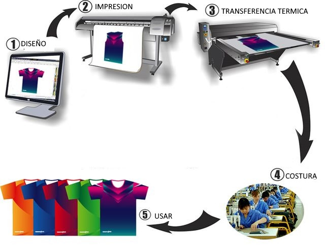 ✓Proceso de la Sublimación Digital Textil en Camisetas: