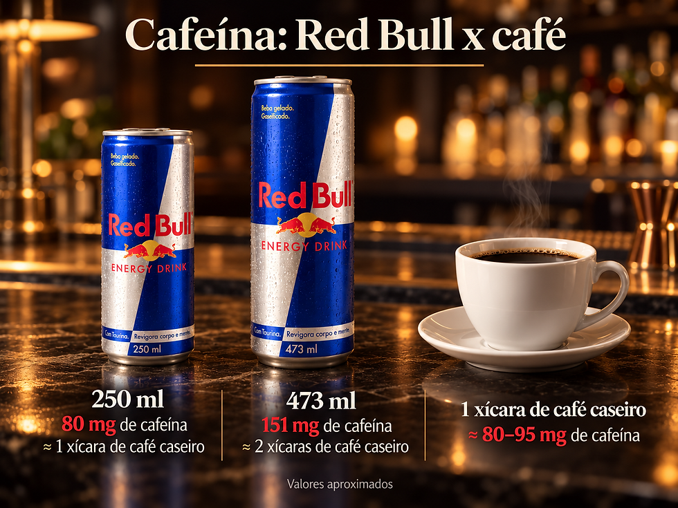 Comparação de cafeína entre latas de Red Bull de 250 ml e 473 ml e uma xícara de café