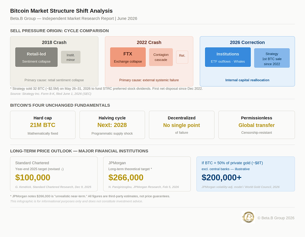Figure: Sell Pressure Origin — Cycle Comparison / Bitcoin's Four Core Fundamentals / Long-Term Price Outlook(by Beta.B Group)