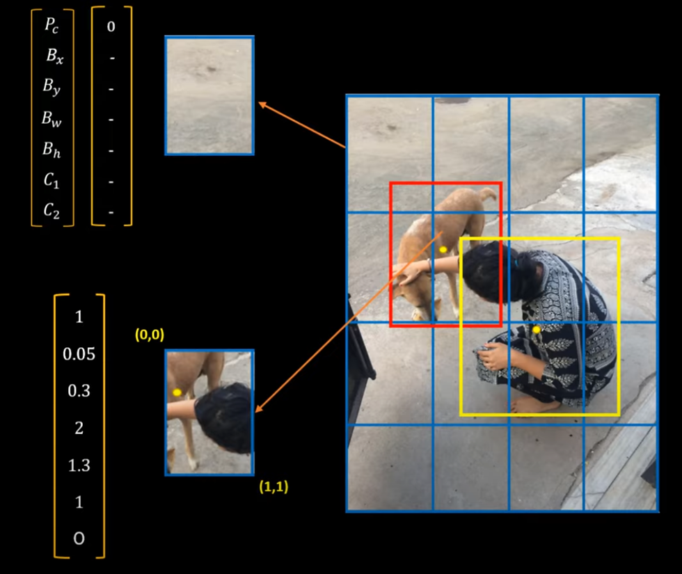 Billedet angiver, hvordan YOLO laver predictions. Den deler et image op i 13x13grid, hvor hver grid har en vector der består af Pc (om der er et objekt), Bx, By, Bw (boundingbox dimensions), C1, C2, Cx... (objekt-klasse typer så fx. bil + lastbil)