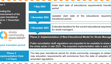 Landgate releases announcement regarding an extension to the transitional period for strata managers to comply with WA’s education qualifications.